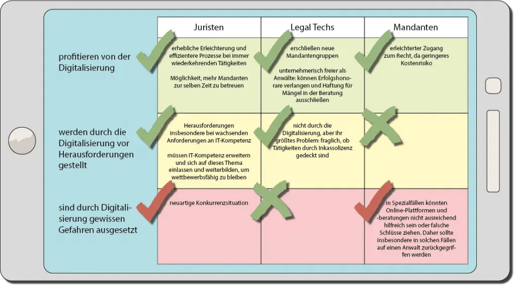 Grafik zur Digitalisierung der Rechtsbranche durch Legal Tech