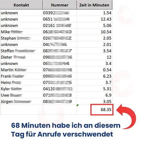 Selbst erstellte Anrufstatistik mit erfassten Gesprächszeiten und Anrufgründen im Arbeitsalltag.