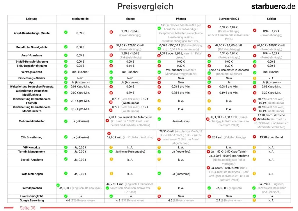 Preisvergleichstabelle für Telefonservice-Anbieter.